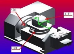 機床的發(fā)展朝著多軸化方向發(fā)展